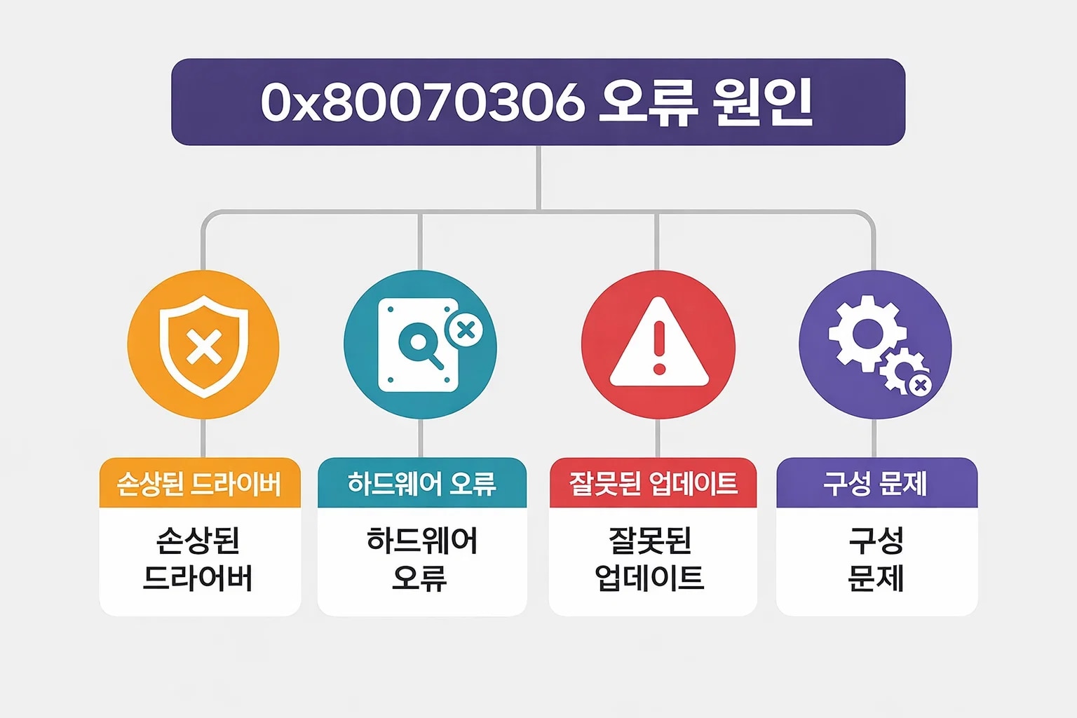 윈도우에서 0x80070306 오류? 기기를 작동시키기 위한 간단한 수정!