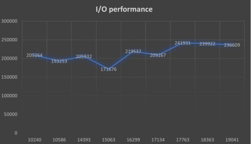 windows11-io-perfomance.jpg