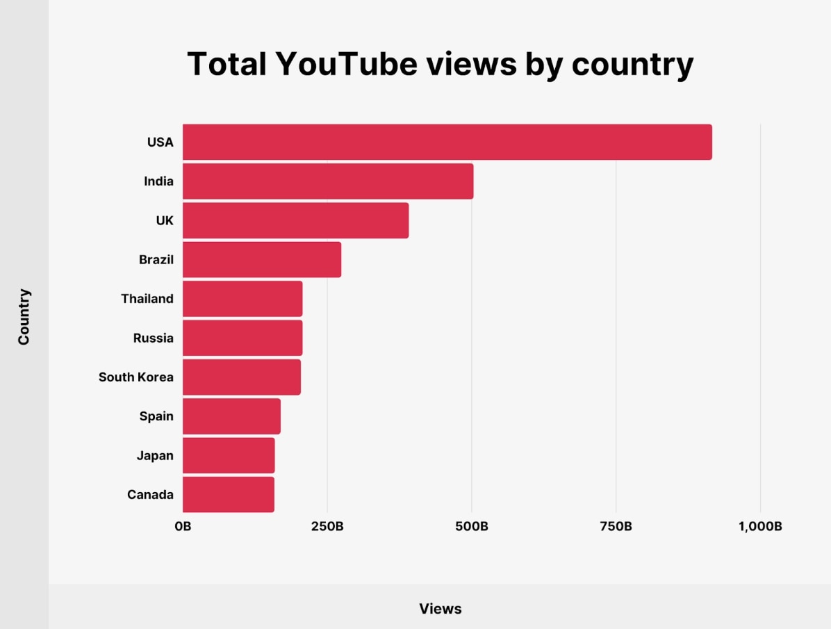 youtube-views-chart.jpg