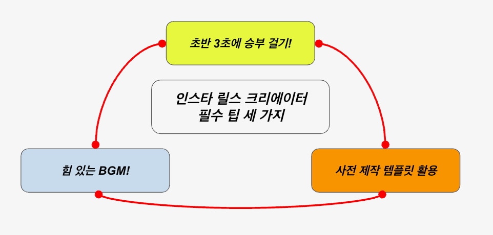릴스 크리에이터 필수 팁