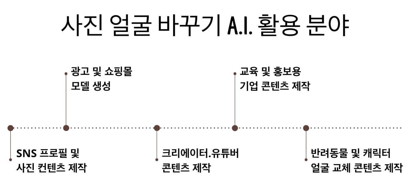 AI 얼굴 바꾸는 방법