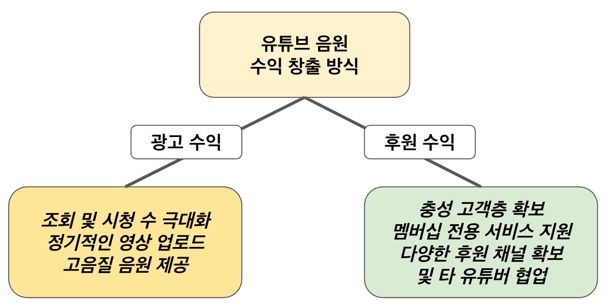유튜브 음원 수익 창출 방식