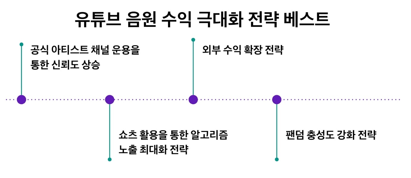 유튜브 음원 수익 극대화 전략