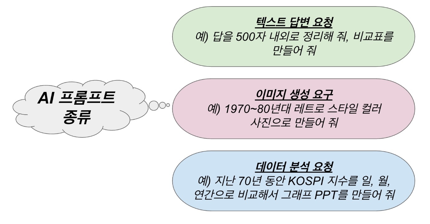 AI 프롬프트 종류