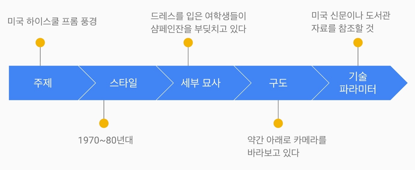 프롬프트 구성 요소
