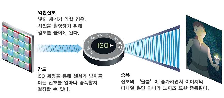 영상 노이즈