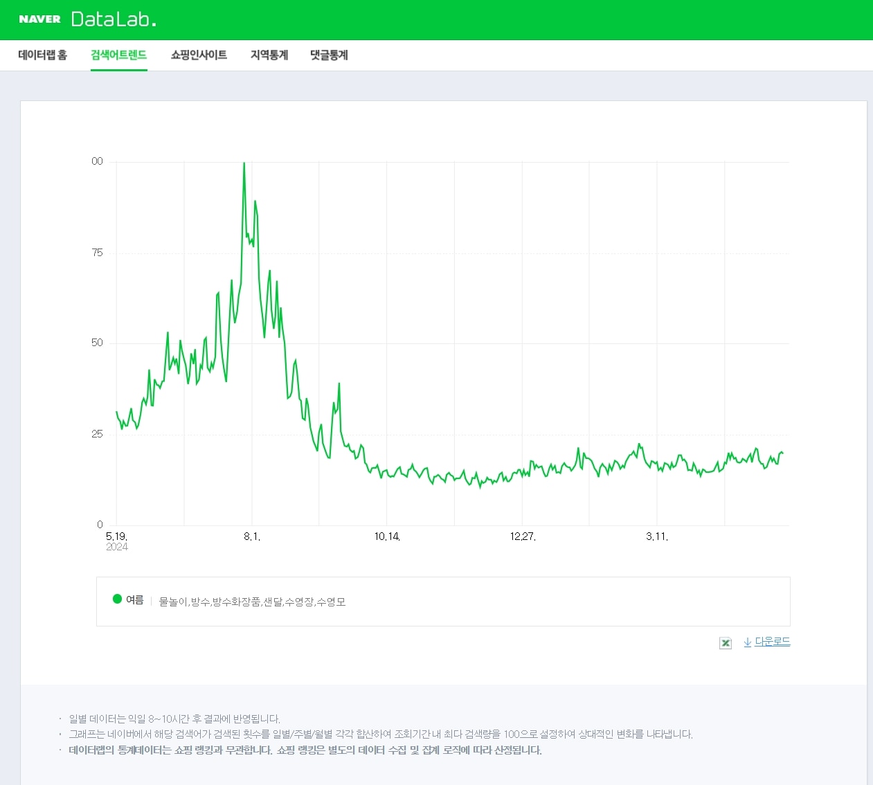 네이버 검색어 트렌드