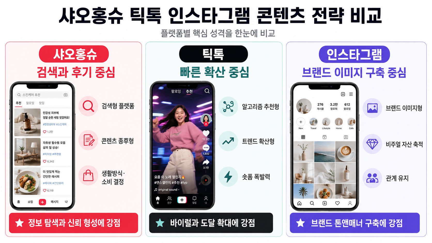 샤오홍슈 틱톡 인스타그램 콘텐츠 전략 비교 이미지