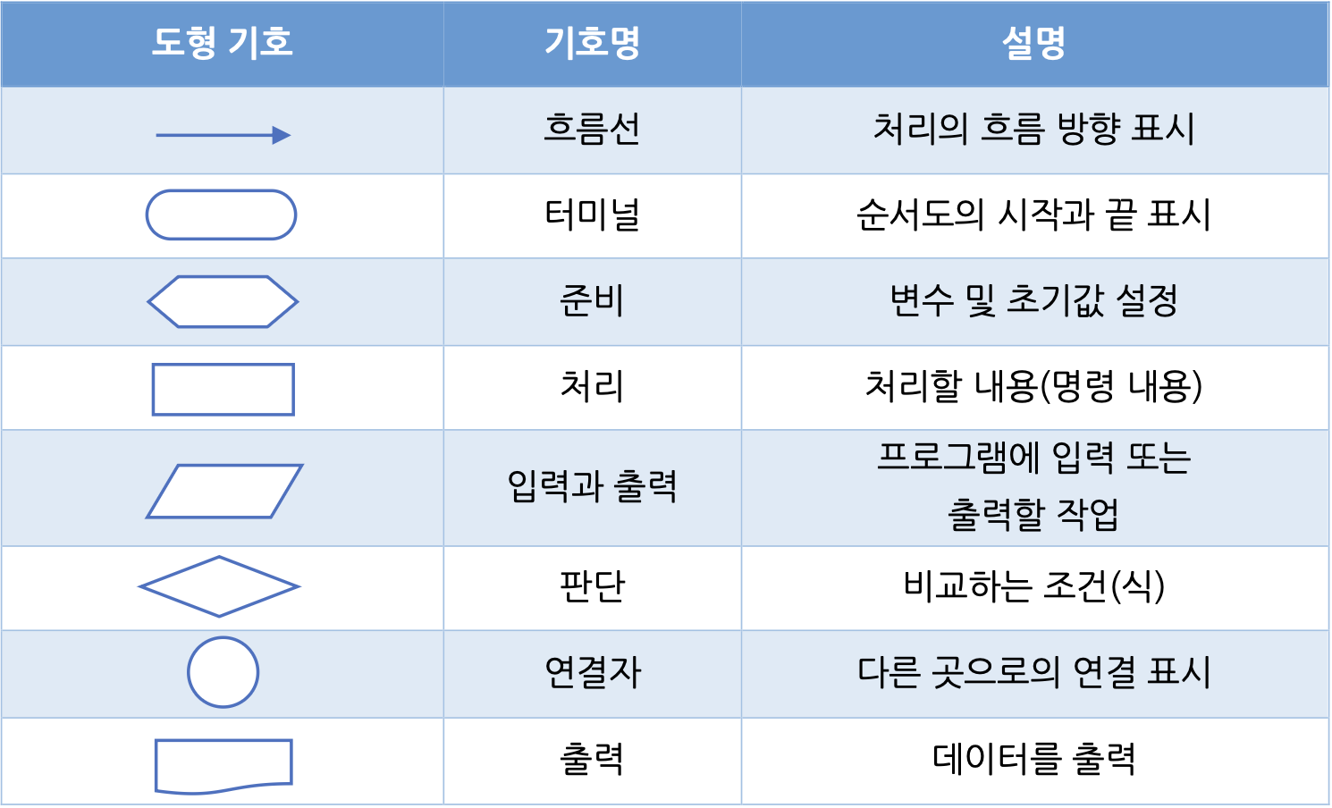 알고리즘 순서도 작성 툴 
