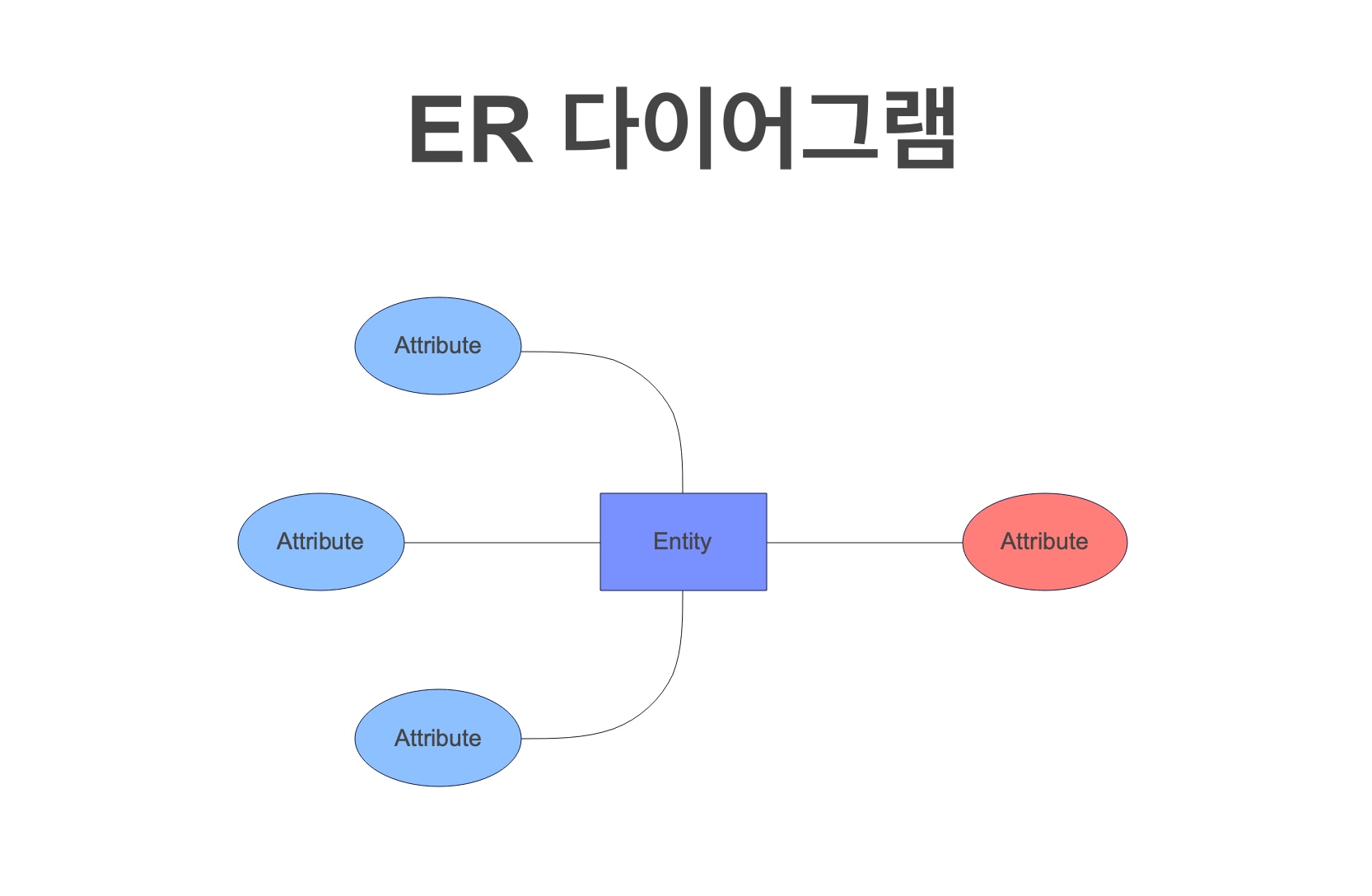 er 다이어그램