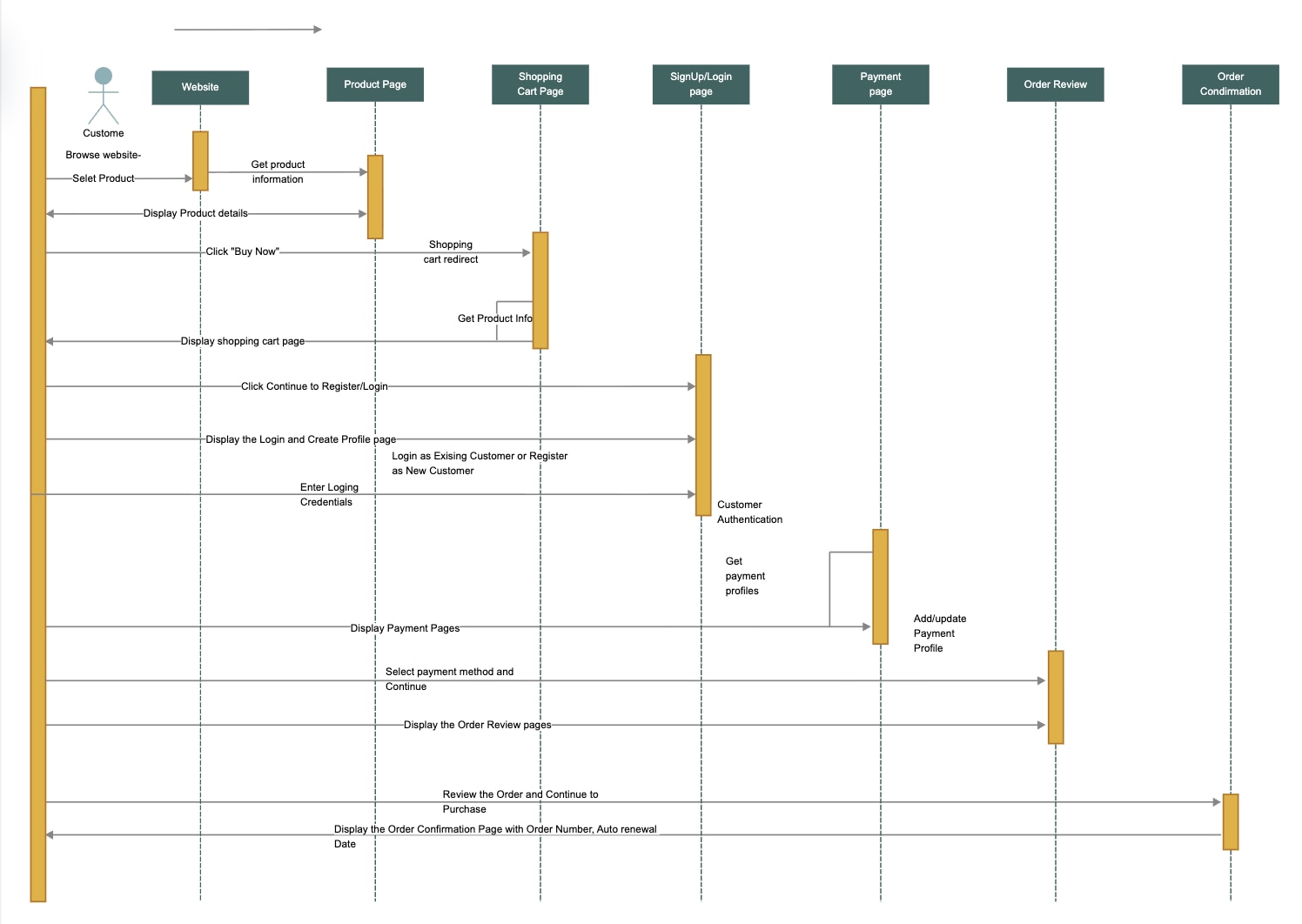 시퀀스 다이어그램 템플릿