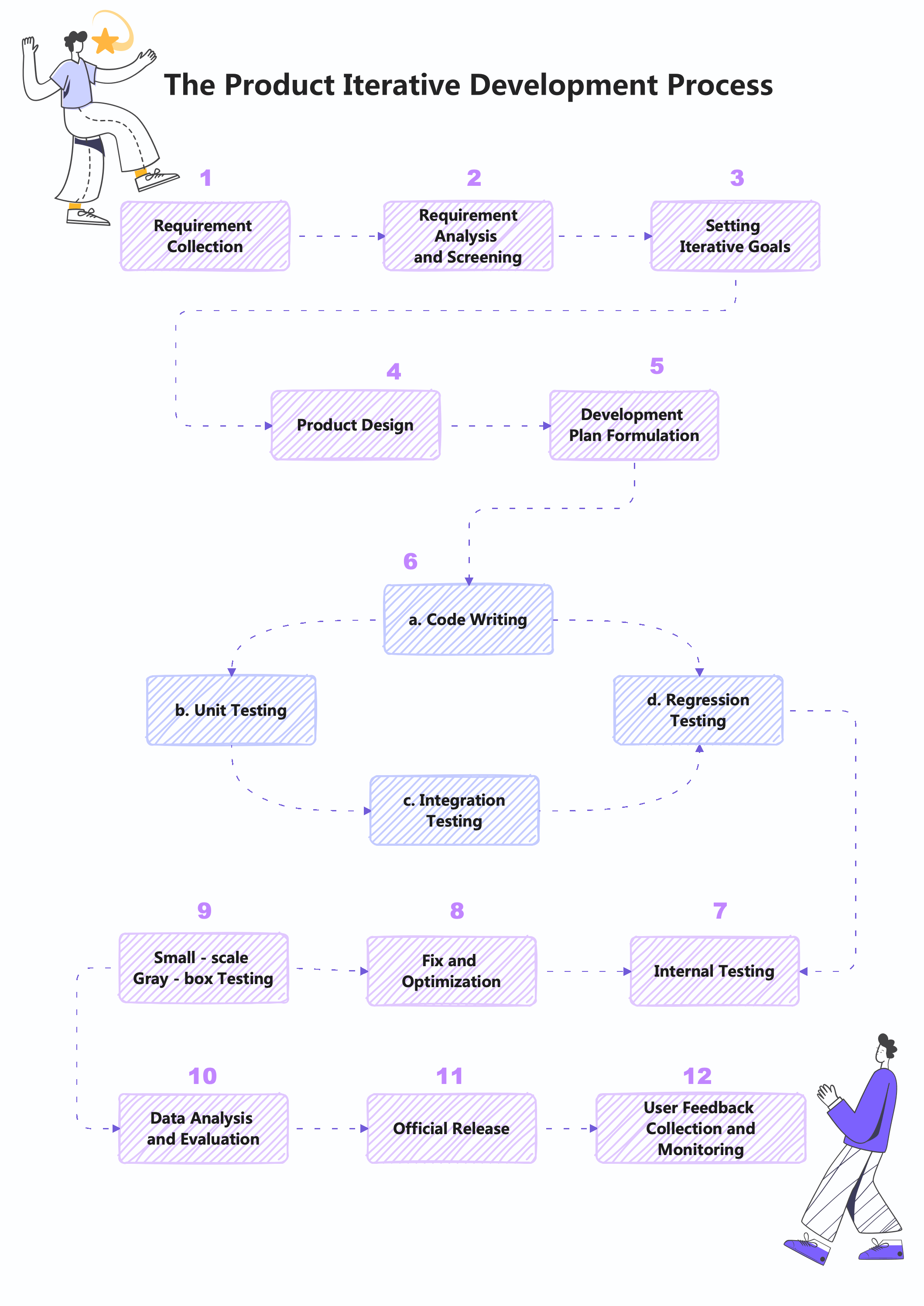 제품 개발 플로우차트