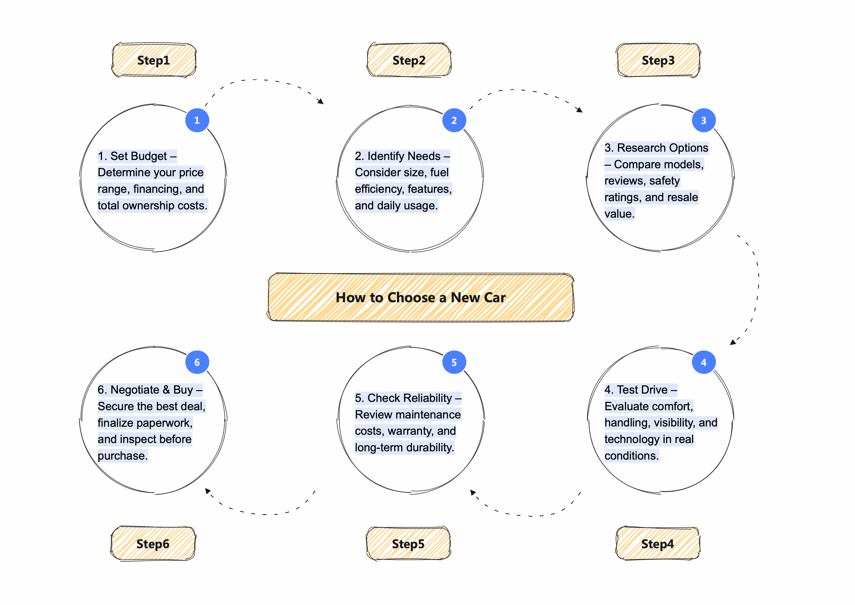 새 차 선택 플로우차트
